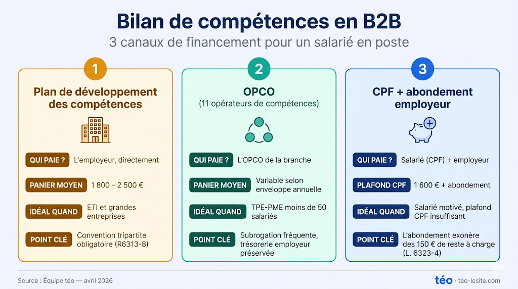 Infographie téo : les 3 canaux de financement d'un bilan de compétences en B2B — plan de développement des compétences (1 800-2 500 €), OPCO (enveloppe branche), CPF avec abondement employeur (plafond 1 600 €)