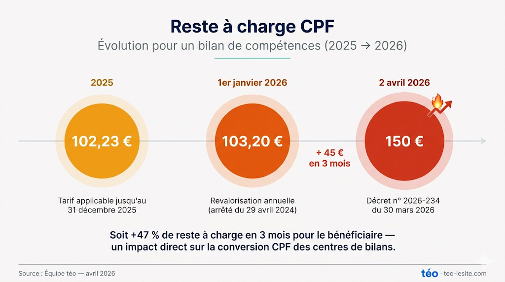Infographie téo : timeline de l'évolution du reste à charge CPF pour un bilan de compétences entre 2025 et 2026 — 102,23 € en 2025, 103,20 € au 1er janvier 2026, 150 € depuis le 2 avril 2026 (décret n° 2026-234)